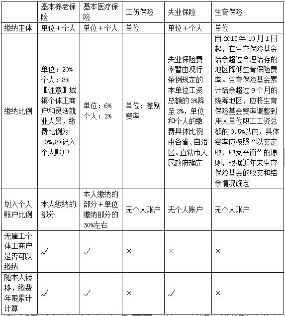 社会保险缴纳主体与跨地区转移后累计缴费年限的保险项目