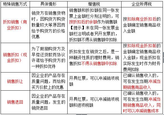 易错易混15折扣VS折让VS退回