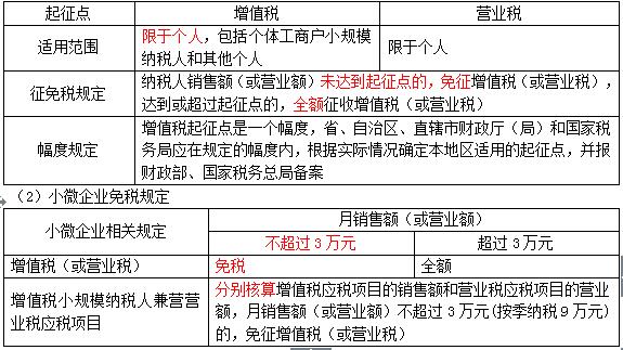 易错易混13起征点VS小微企业免税规定