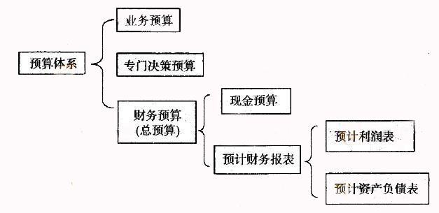 预算体系